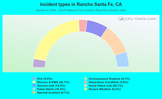 Incident types in Rancho Santa Fe, CA