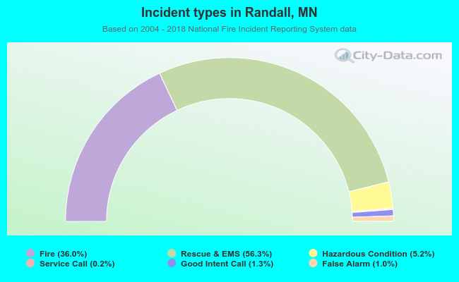 Incident types in Randall, MN