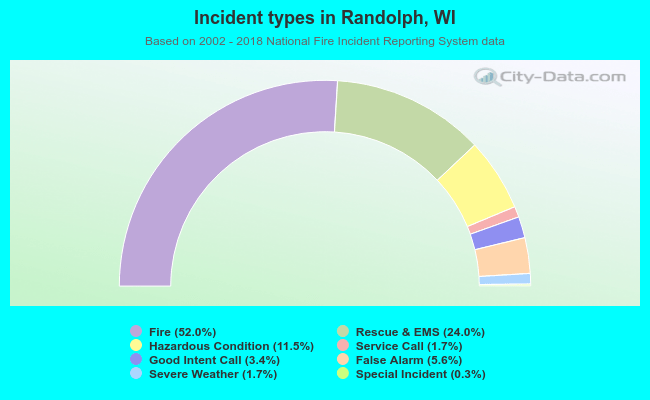 Incident types in Randolph, WI
