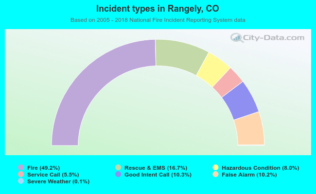 Incident types in Rangely, CO