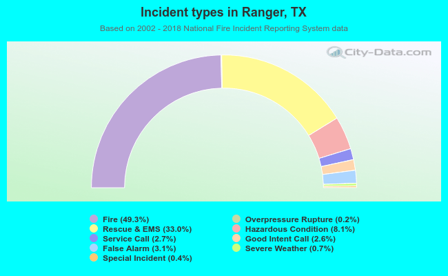 Incident types in Ranger, TX