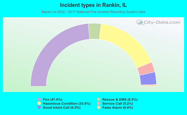 Incident types in Rankin, IL