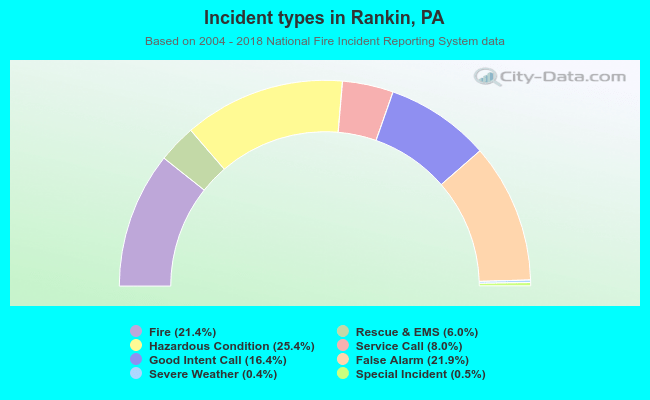 Incident types in Rankin, PA