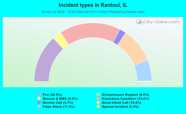 Incident types in Rantoul, IL