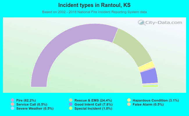 Incident types in Rantoul, KS