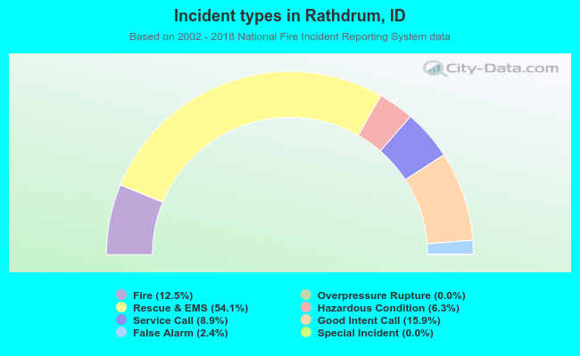 Incident types in Rathdrum, ID