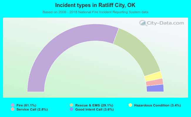 Incident types in Ratliff City, OK