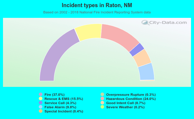 Incident types in Raton, NM