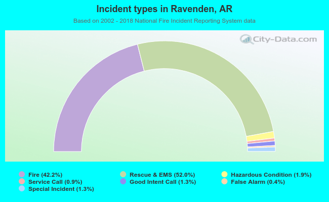 Incident types in Ravenden, AR