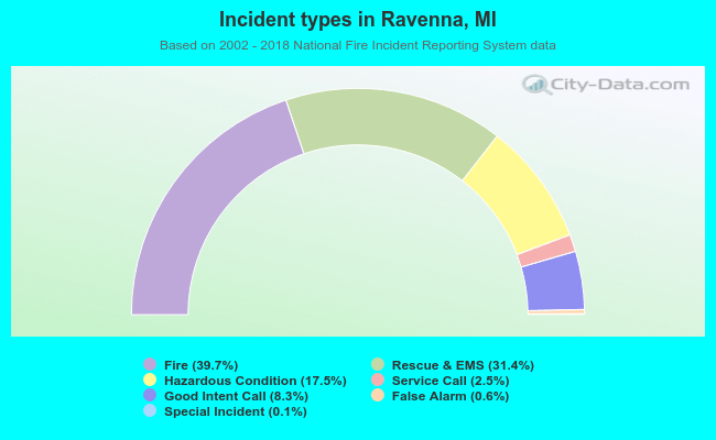 Incident types in Ravenna, MI