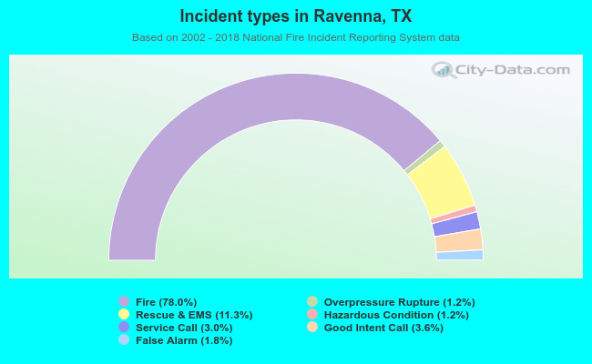 Incident types in Ravenna, TX
