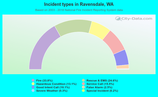 Incident types in Ravensdale, WA