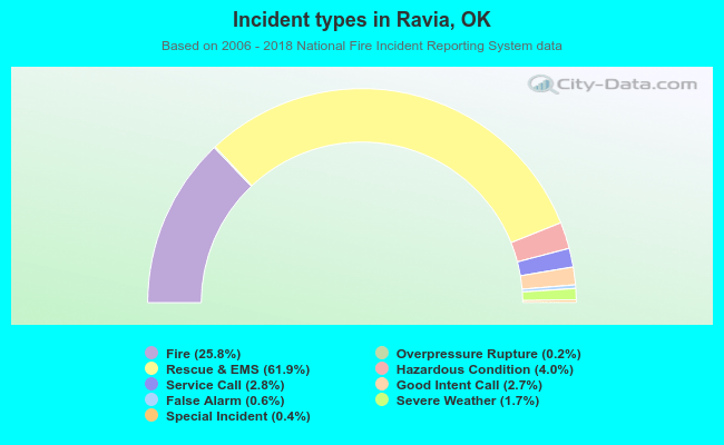 Incident types in Ravia, OK
