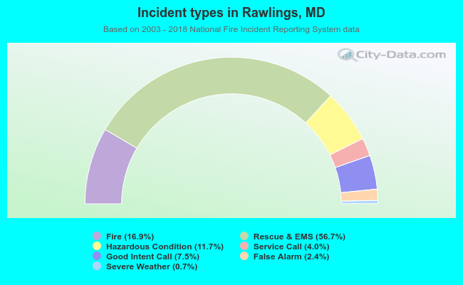 Incident types in Rawlings, MD