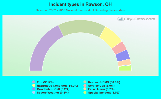 Incident types in Rawson, OH
