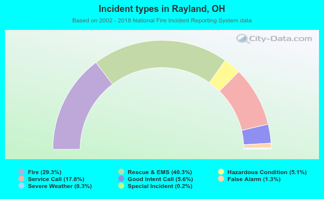 Incident types in Rayland, OH
