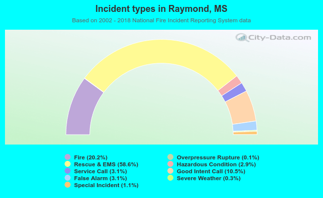 Incident types in Raymond, MS