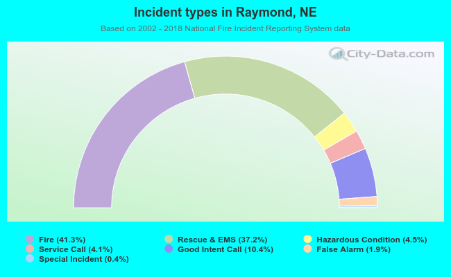 Incident types in Raymond, NE