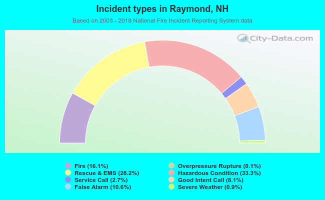 Incident types in Raymond, NH