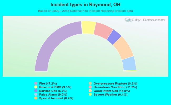 Incident types in Raymond, OH