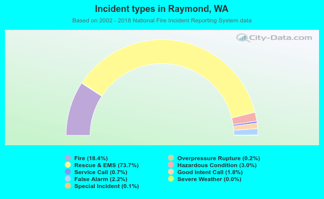 Incident types in Raymond, WA