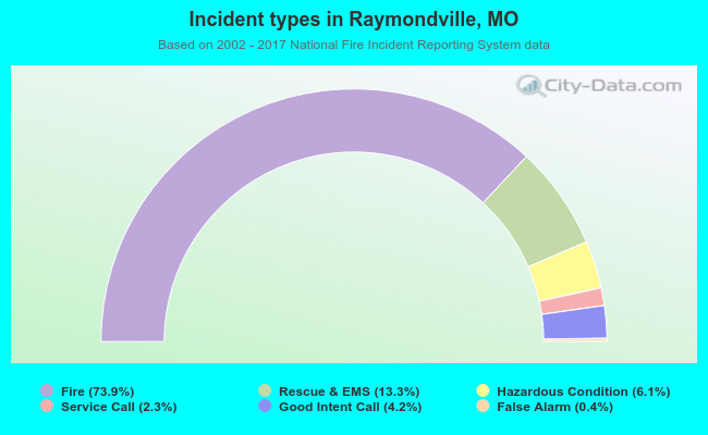 Incident types in Raymondville, MO
