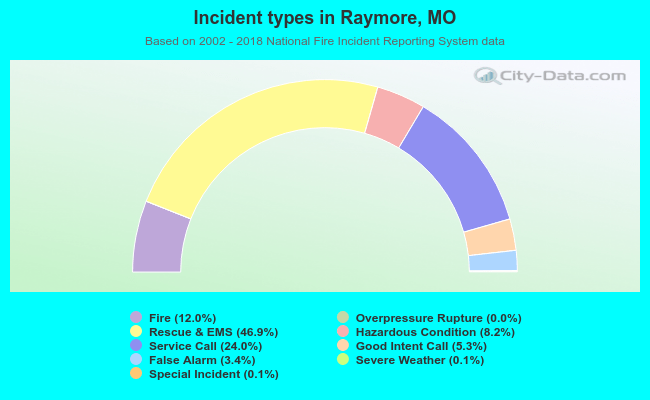 Incident types in Raymore, MO