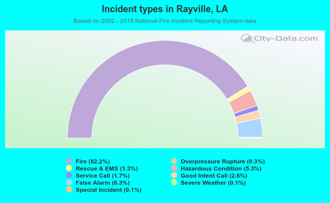 Incident types in Rayville, LA