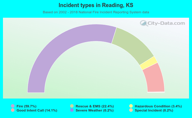 Incident types in Reading, KS