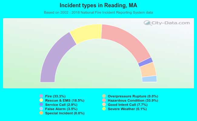 Incident types in Reading, MA