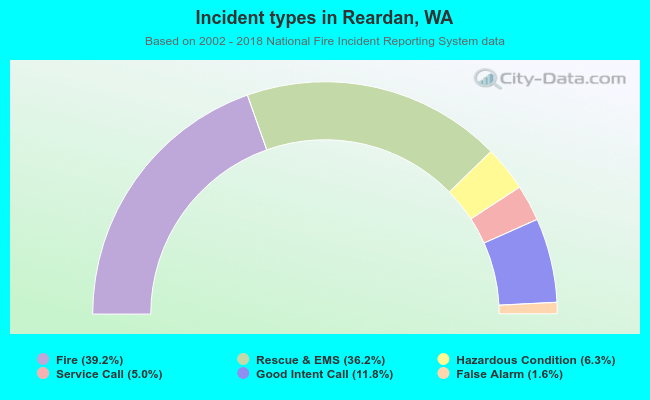Incident types in Reardan, WA