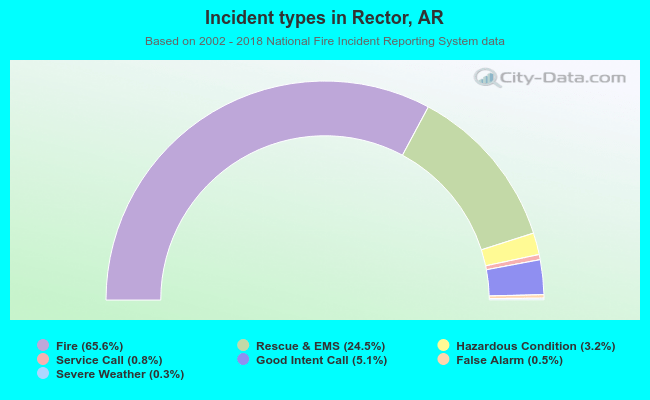 Incident types in Rector, AR