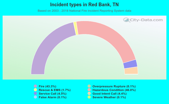 Incident types in Red Bank, TN