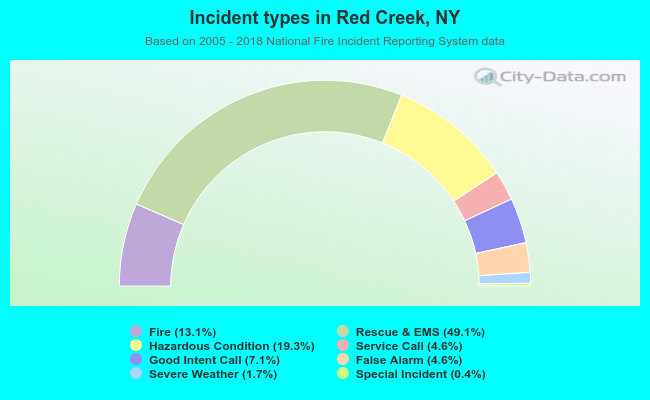 Incident types in Red Creek, NY