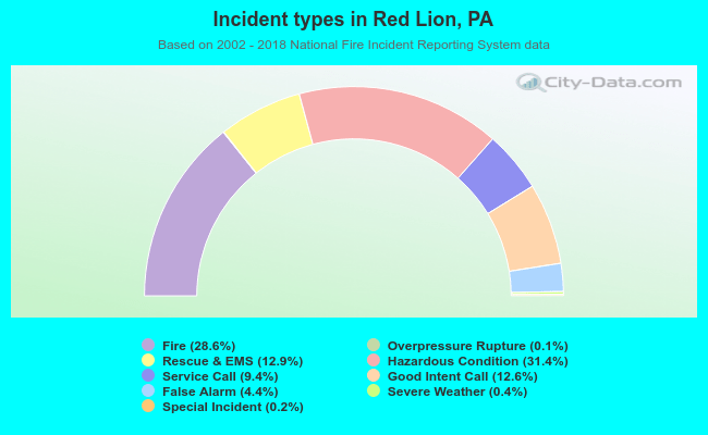 Incident types in Red Lion, PA