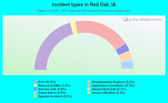 Incident types in Red Oak, IA