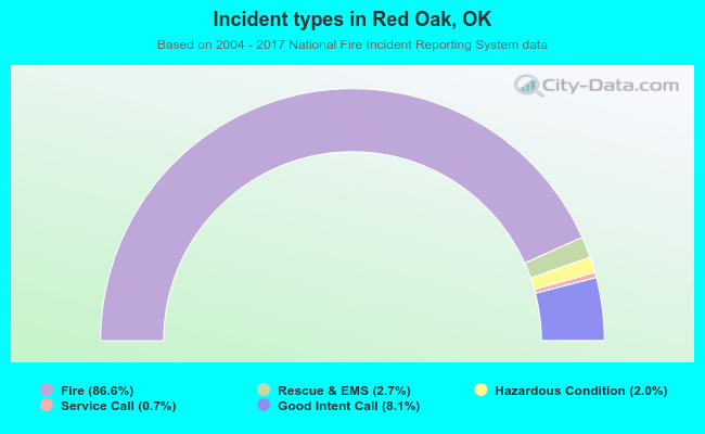 Incident types in Red Oak, OK