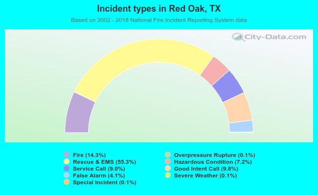 Incident types in Red Oak, TX