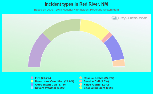 Incident types in Red River, NM