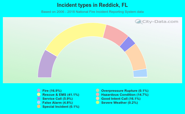 Incident types in Reddick, FL