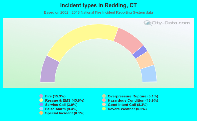Incident types in Redding, CT