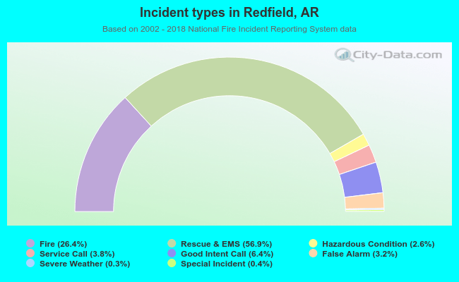 Incident types in Redfield, AR