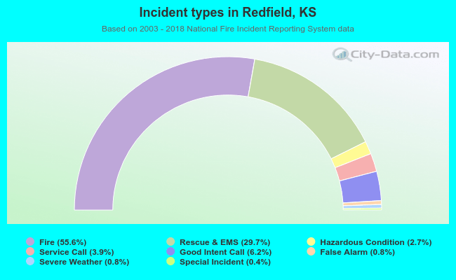 Incident types in Redfield, KS