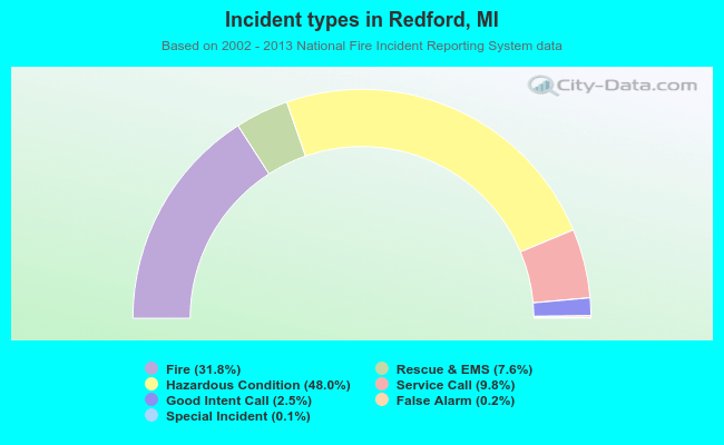 Incident types in Redford, MI