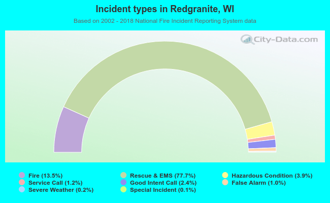 Incident types in Redgranite, WI
