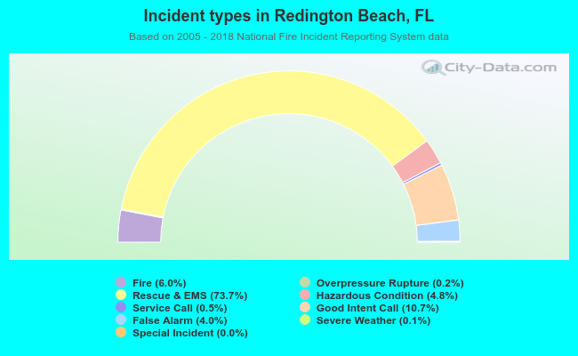 Incident types in Redington Beach, FL