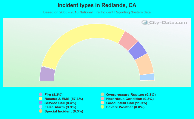 Incident types in Redlands, CA
