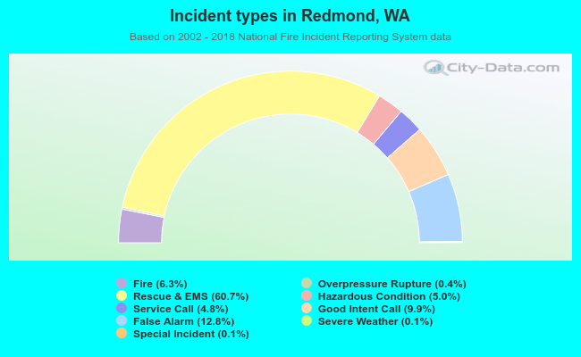 Incident types in Redmond, WA