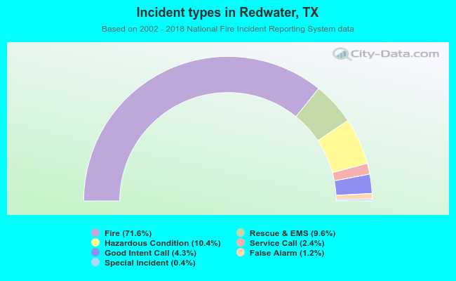 Incident types in Redwater, TX
