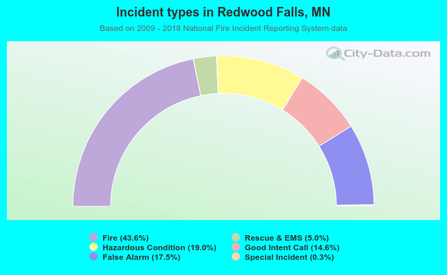 Incident types in Redwood Falls, MN